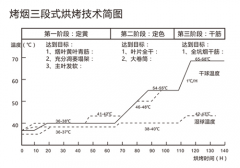 用空氣能熱泵烘干煙草，必須掌握“三段式烘烤技術(shù)”！