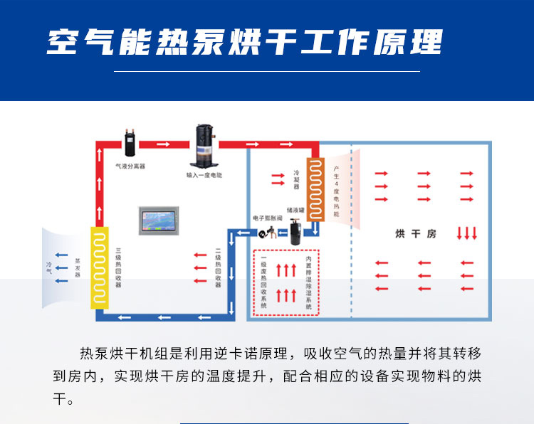 熱泵烘干機(jī)，你真的需要嗎